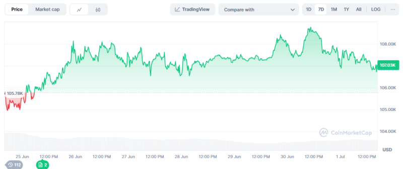 Bitcoin Goes Mixed as Spot Trading Volume Declines