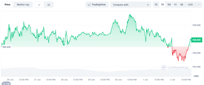 Bitcoin Is Mixed Amid Various News