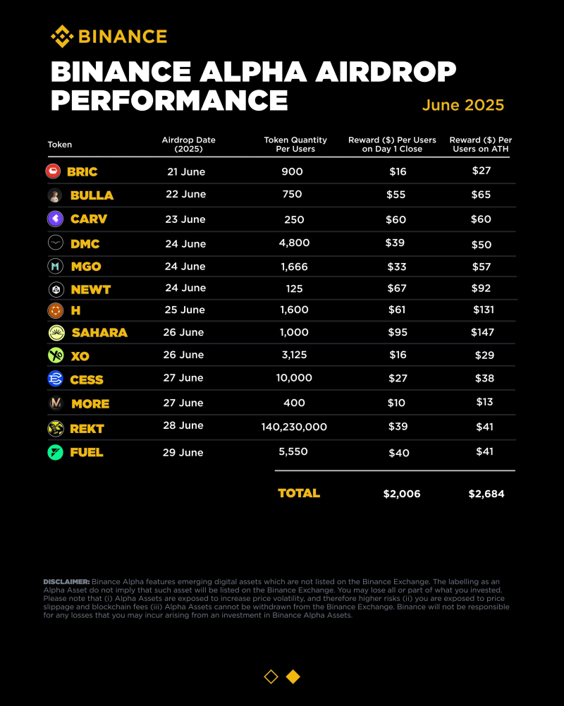 6월 바이낸스 알파 에어드랍 진행 결과 <br />
(출처=바이낸스 공식 X : @binance)