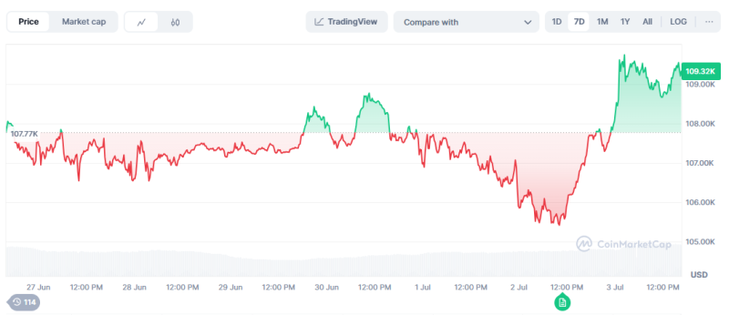 Bitcoin Holds Intraday Gains on U.S.-Vietnam Trade Agreement