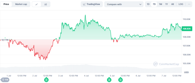 Bitcoin Goes Sideway Intraday After Morning Gains