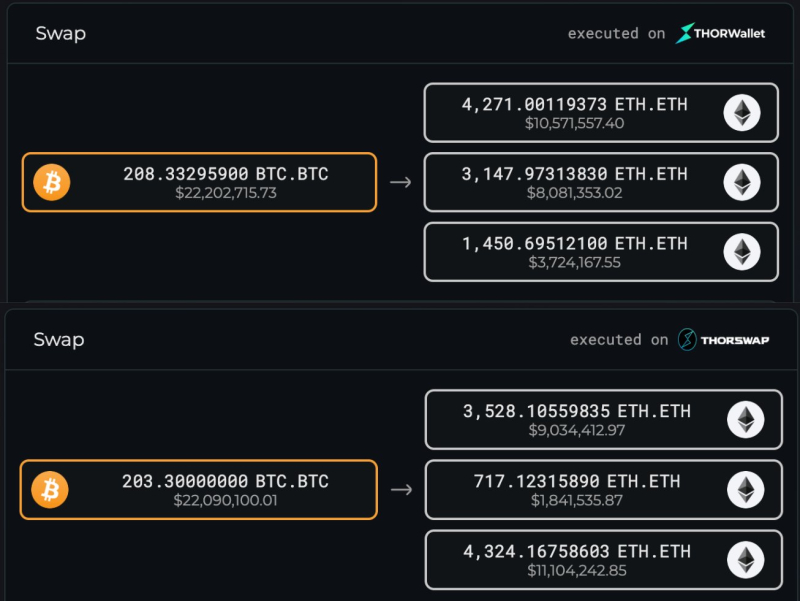 대형고래, 631억원 규모 BTC→ETH '메가 스왑' 포착