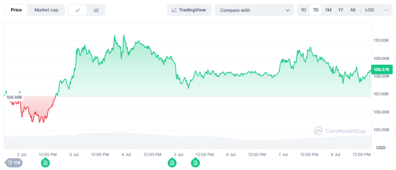 Bitcoin Flips On One-Month Postponement Of U.S. Tariffs