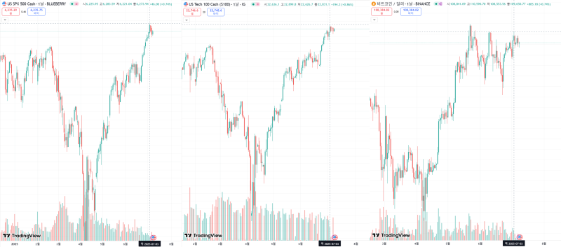 7월 3일 사상 최고치를 기록한 S&P500지수(첫 번째)와 NASDAQ지수(두 번째), 11만 달러선을 돌파한 BTC(세 번째)