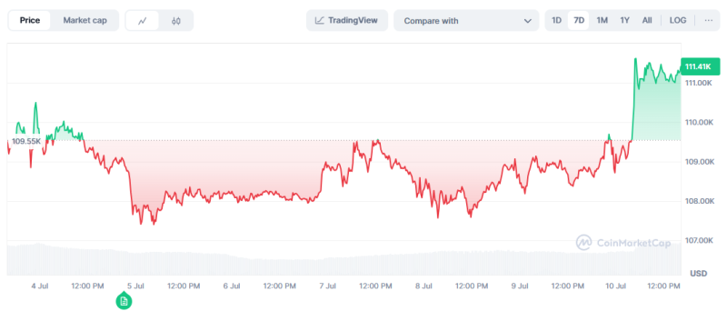 Bitcoin Holds Up After Morning Record High