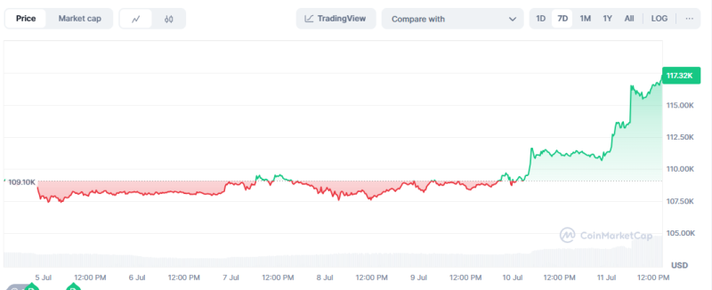 Bitcoin Breaks ATH Many Times on Institutional Buying