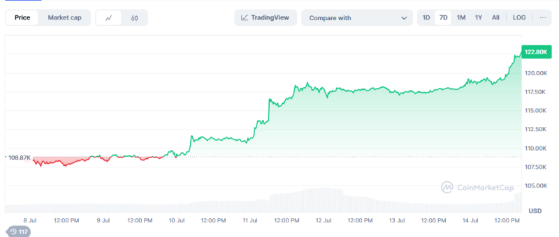 Bitcoin Hits New Report On 'U.S. Cryptocurrency Week' Expectations