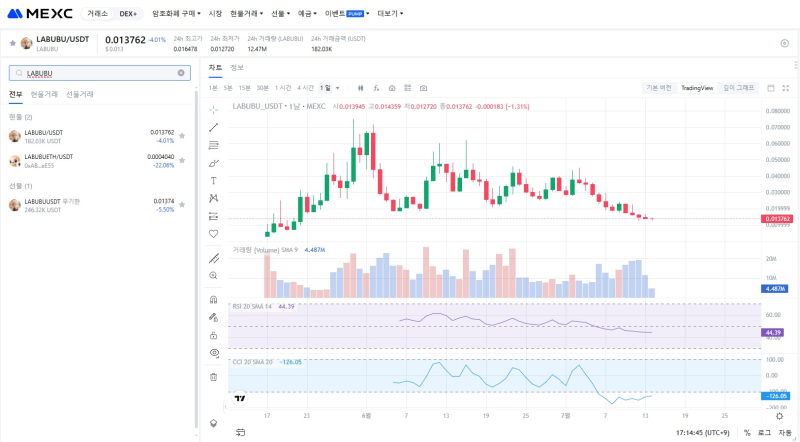 라부부(LABUBU) 일 봉 차트