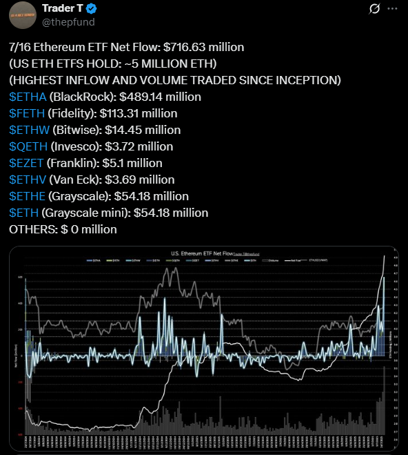 美 이더리움 현물 ETF, 일간 순유입액 기록 달성…이더리움, 6.5% ↑
