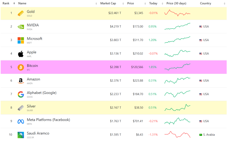 출처=Companies Market Cap