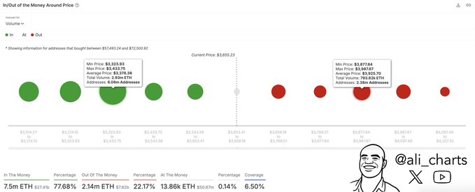 "Ethereum, $3,987 is the Key Resistance Level"...Glassnode Data Analysis
