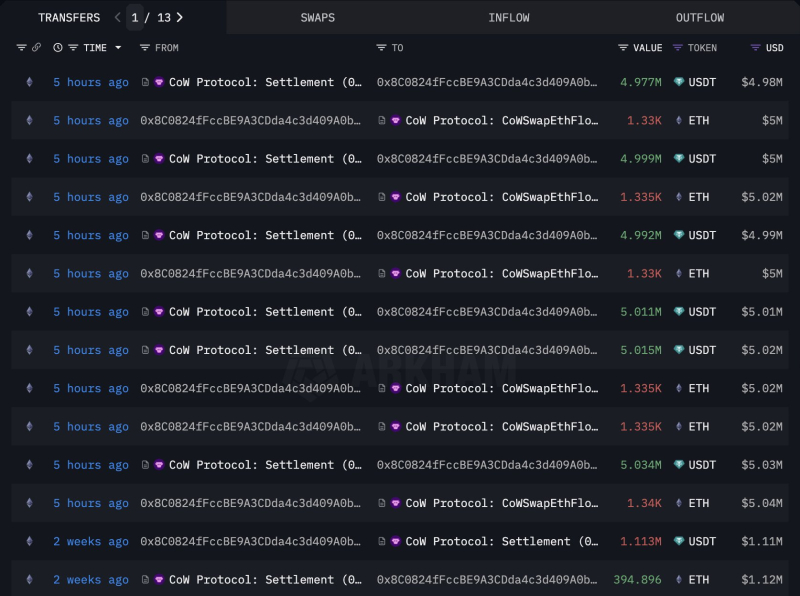 Transaction details of Ethereum whale '0x8C08' <br />Source=Lookonchain(X : @lookonchain)