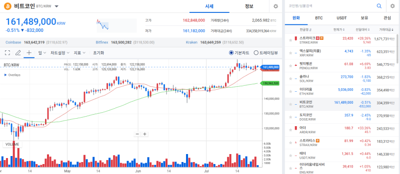 [Coin Market] Bitcoin Rebounds on Institutional Buying