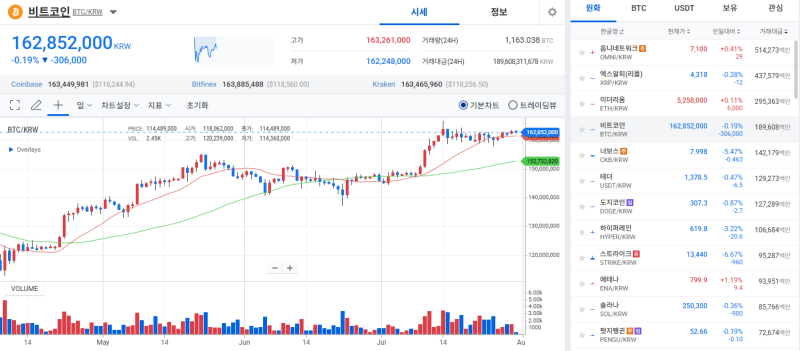[코인 시황]비트코인, FOMC 정례회의 앞둔 긴장감에 횡보
