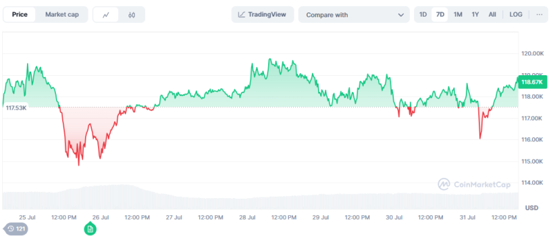 Bitcoin Keeps in Continuous Turnovers