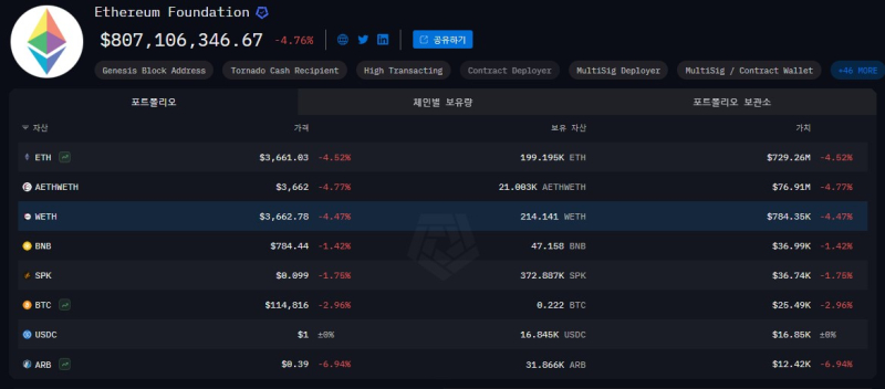 이더리움 재단, 4일 연속 1,000 ETH 내부 이전 실시