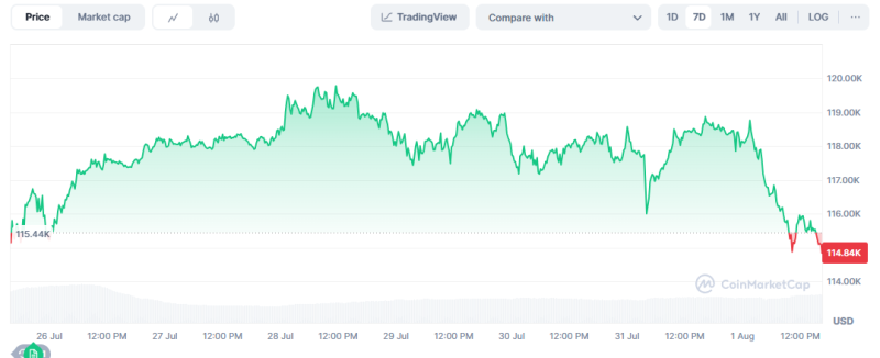 Bitcoin Falls On U.S. PCE Market Expectations