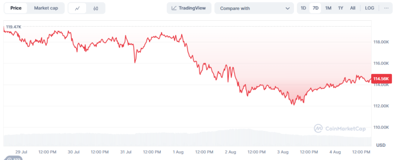 Bitcoin Makes Up for Losses on Low-Priced Buying