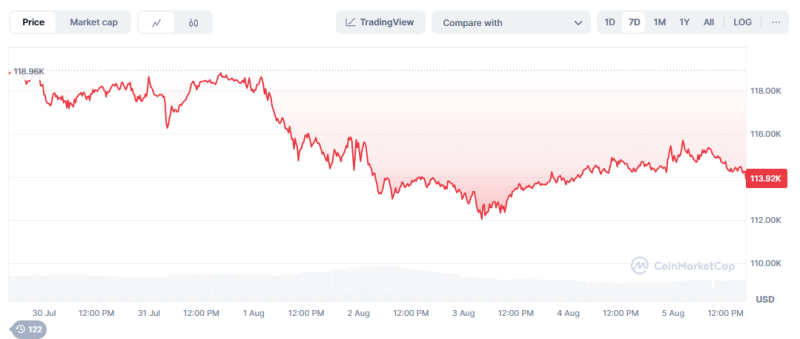 Bitcoin Makes Weak on Good News Vanishing