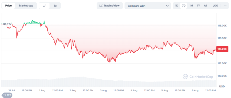 Bitcoin Keeps Weak by U.S. Economic Slowdown Concerns