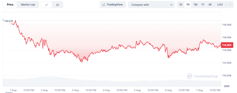 Bitcoin Rides On Buy-Sell Balance