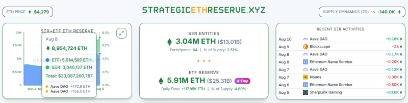 이더리움 '큰손' 쓰나미…ETF·재무사 보유량 900만 ETH 육박