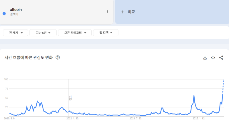 Altcoins Record 100 Points on Google Trends... Public Interest ↑
