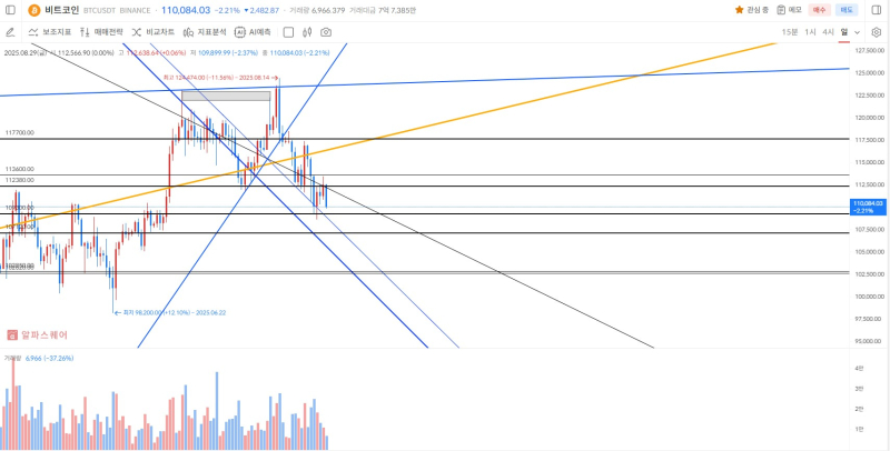 바이낸스 비트코인(BTC) 일 봉 차트 <br />
(출처=알파스퀘어)