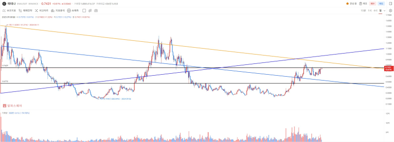 Binance Ethena (ENA) daily chart (Source: Alpha Square)