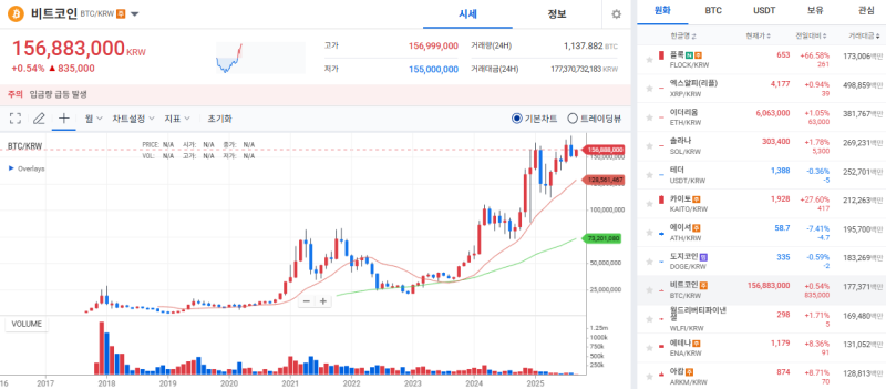 美 연준 금리인하 기대감에 비트코인 11만 3천 달러 회복