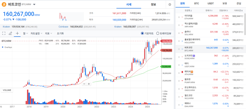 [코인시황] 비트코인, 고용 부진·FOMC 기대에 강보합