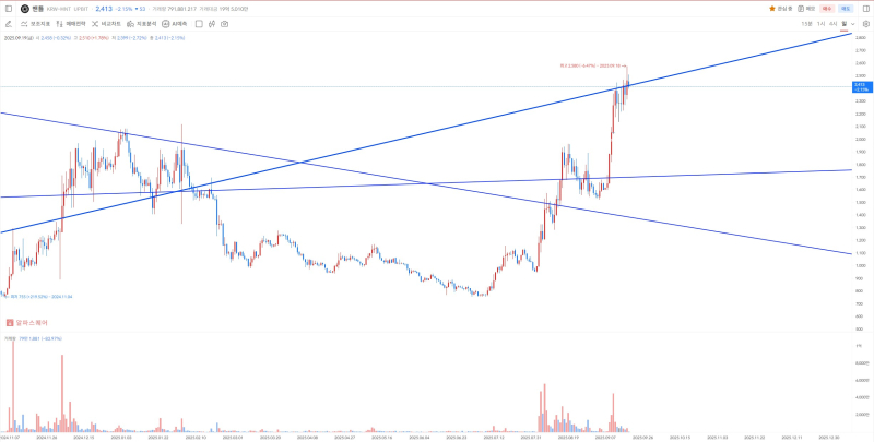 업비트 맨틀(MNT) 일 봉 차트 <br />
(출처=알파스퀘어)