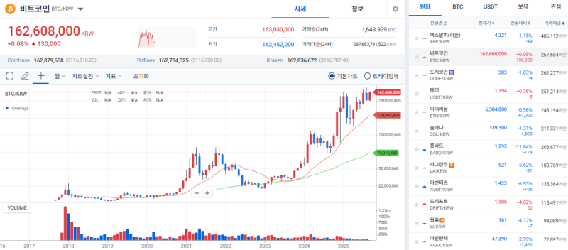 [코인시황] 웹3·스테이블코인 호재에 비트코인 1억 6,200만 원