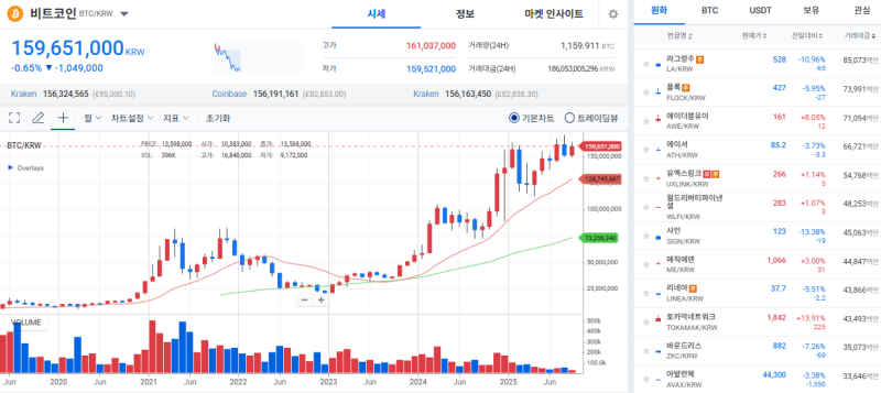 [코인시황] 테더 도미넌스 7일째 상승, 비트코인·이더리움 약세