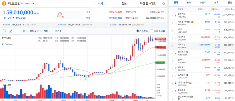 [코인시황] 비트코인 1억 5800만 원 하락, ETF 순유입 속 도미넌스 상승