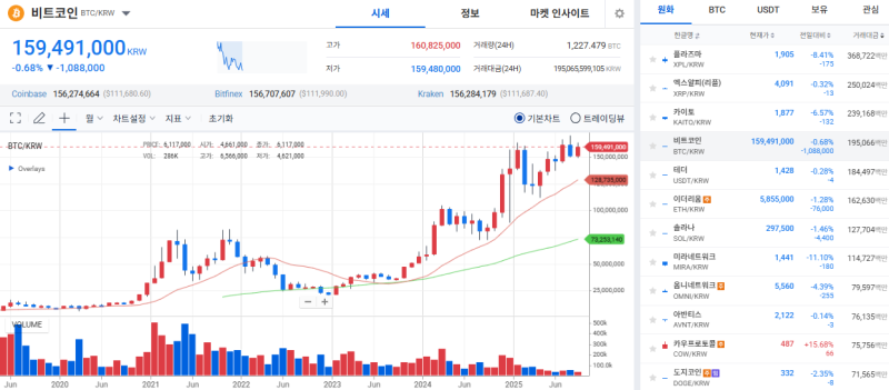 테더 도미넌스 하락에 비트코인 지지선 방어 후 반등