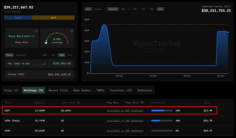 대형 투자자, 플라즈마(XPL) 토큰 563억 원 규모 집중 매수