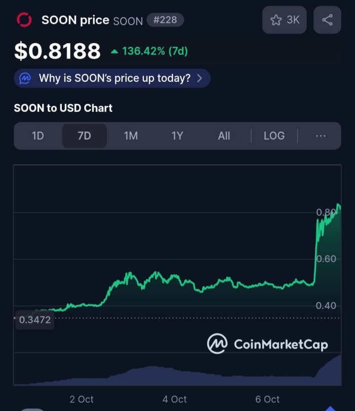 쑨 네트워크, 크라켄 상장과 함께 쑨(SOON) 토큰 사상 최고가 기록