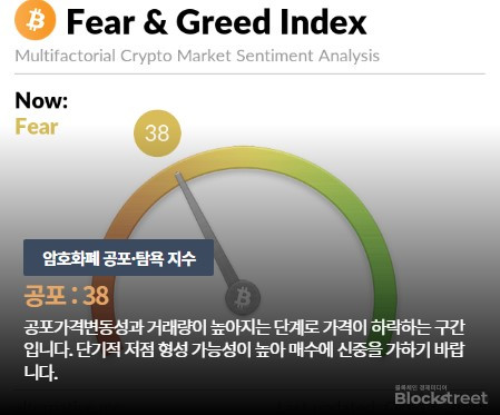 암호화폐 시장 회복세, 총 시가총액 4조 달러 돌파