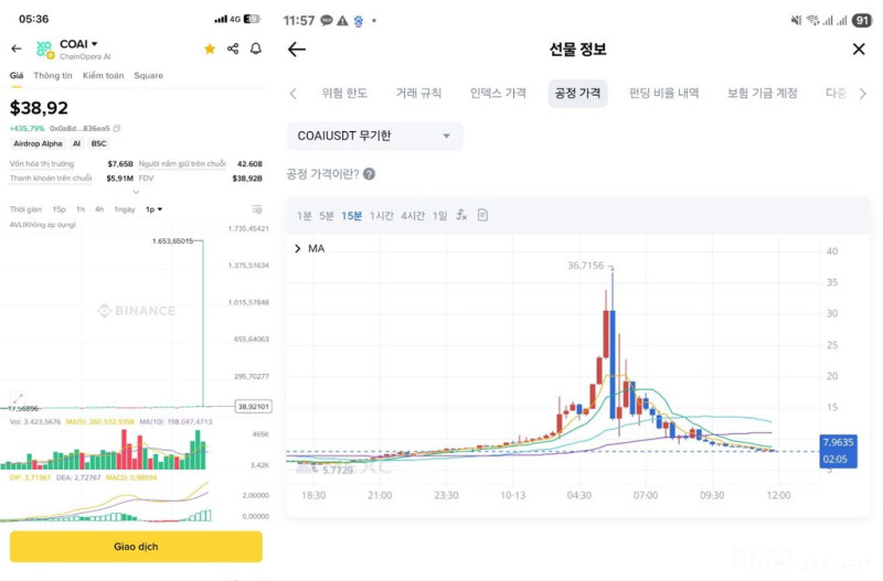 10일 오전 5시경부터 체인오페라AI(COAI) 토큰에 디페깅 현상이 발생했다. 개당 11~12달러에 거래되던 해당 토큰은 바이낸스 알파에서 순간적으로 1,653달러까지 치솟았으나, 엠이엑스씨(MEXC) 거래소 상 실재 공정 가격은 36달러였다.