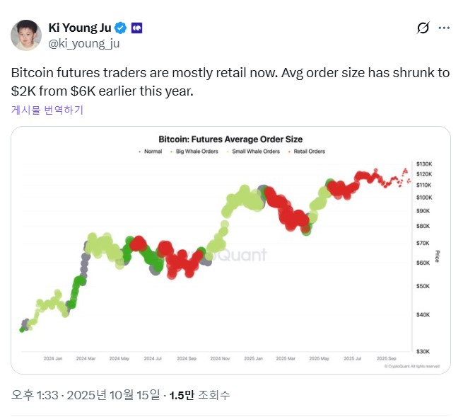 크립토퀀트 CEO &quot;비트코인 선물시장, 소액 투자자 중심으로 재편&quot;