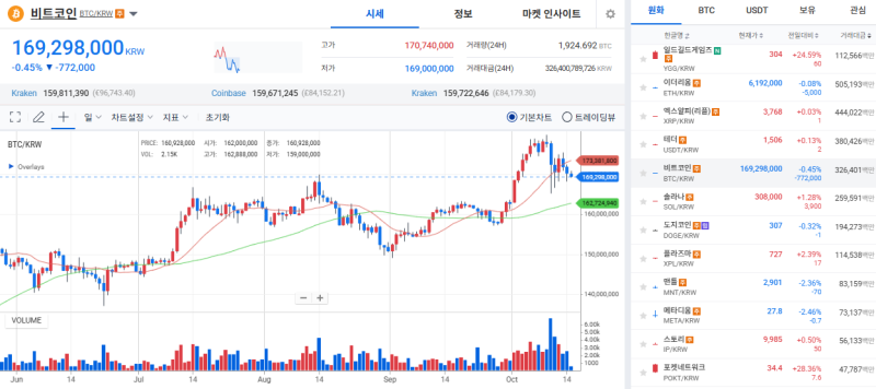 파월 비둘기파 발언에 암호화폐 시장 소폭 반등과  BTC 도미넌스 하락 전환 발생