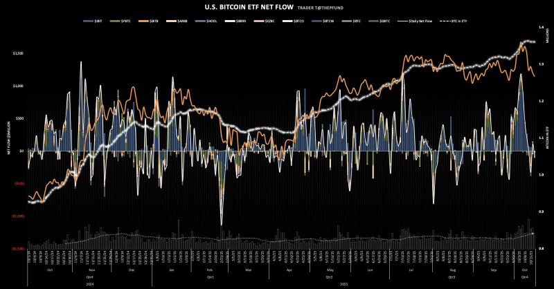 US Bitcoin Spot ETF Fund Inflow and Outflow Graph <br />Source: Trader T (X: @thepfund)