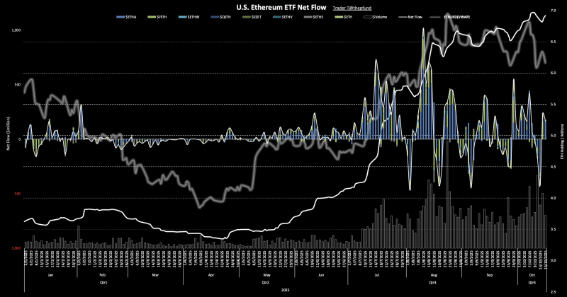US Ethereum spot ETF fund inflow and outflow graph <br />Source: Trader T (X: @thepfund)