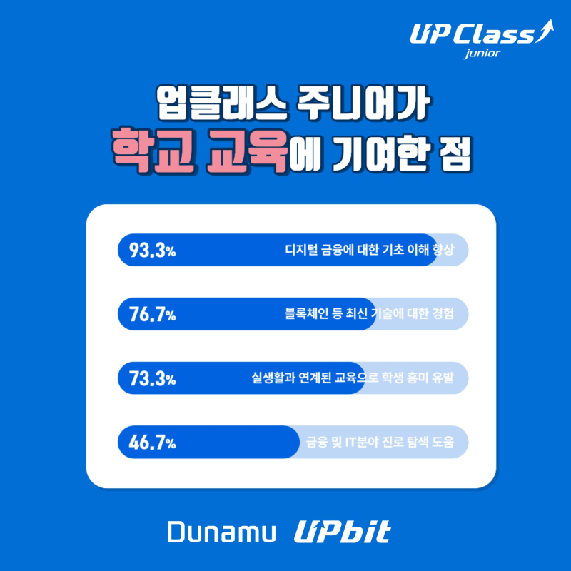 두나무, '업클래스 주니어'…3년 간 약 3만 명 참여