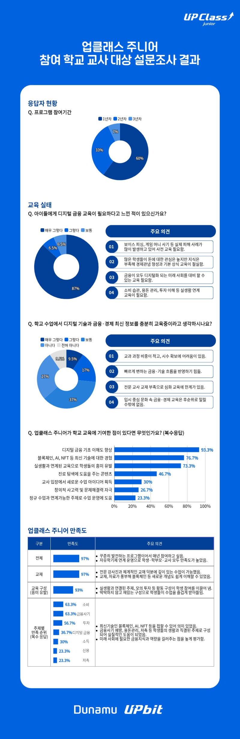 두나무, '업클래스 주니어'…3년 간 약 3만 명 참여