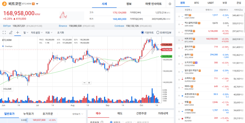 [Coin Market] Bitcoin's gains are limited ahead of resistance, but uncertainty persists amid the absence of institutional investors.