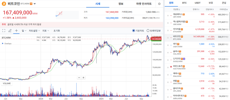 [코인시황] 무기한 선물 미결제약정 증가…비트코인 전 주 저점 반등