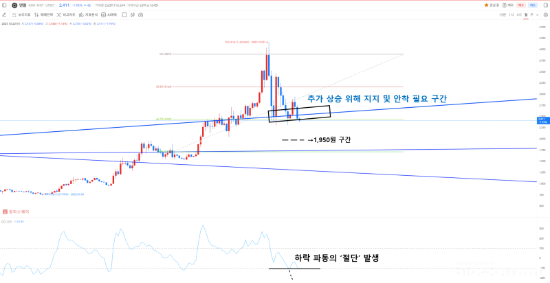 업비트 맨틀(MNT) 일 봉 차트 <br />
(출처=알파스퀘어)