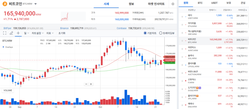 [코인시황] 테더 도미넌스 하락 전환…비트코인·이더리움 2%대 반등